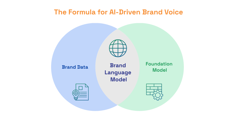 AI driven