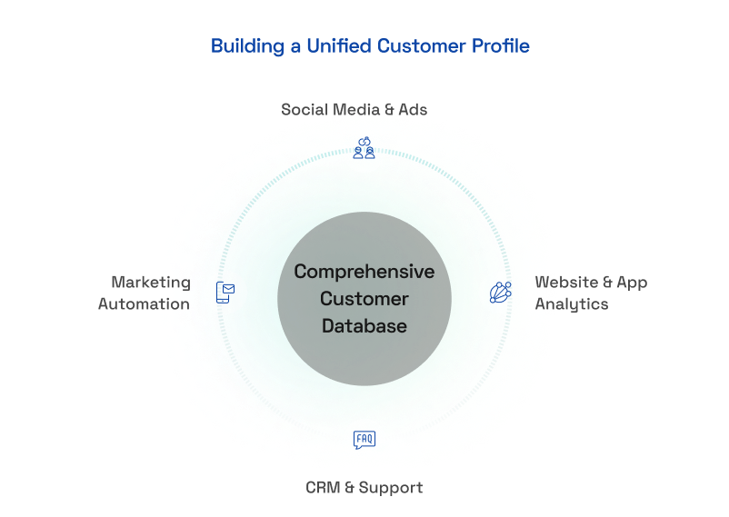 Collect &amp; Connect Customer Data