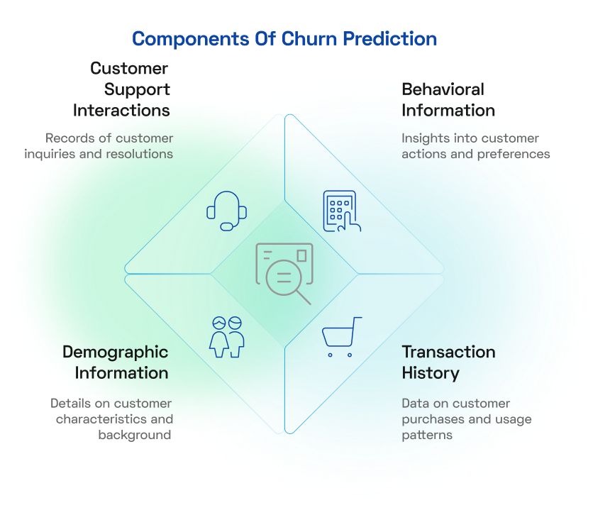 Components of customer churn
