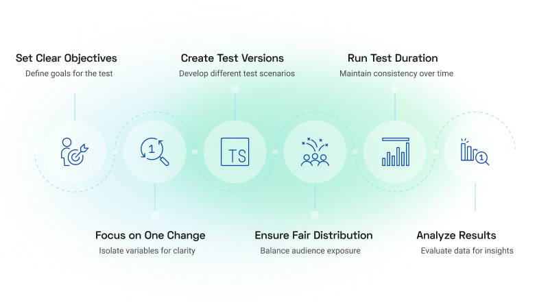 Create Your Test Versions