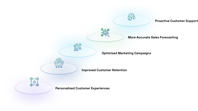 Customer Behavior