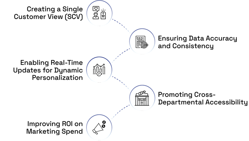 Customer Data Management
