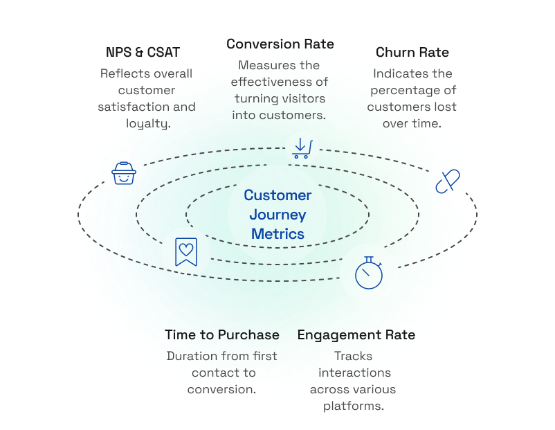 Customer Journey Metrics