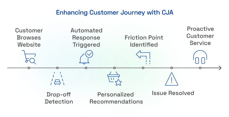 Enhancing Customer Journey