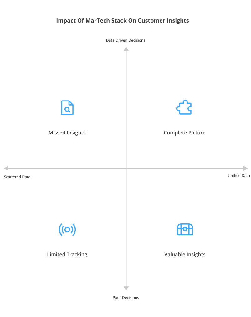 Impact of martech stack on customer insights