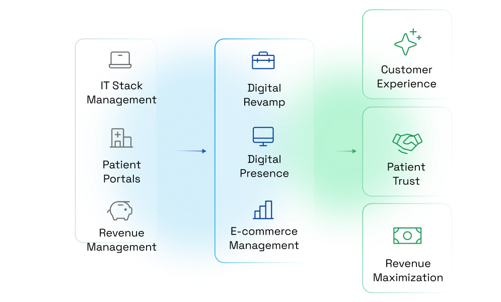 Managed Services