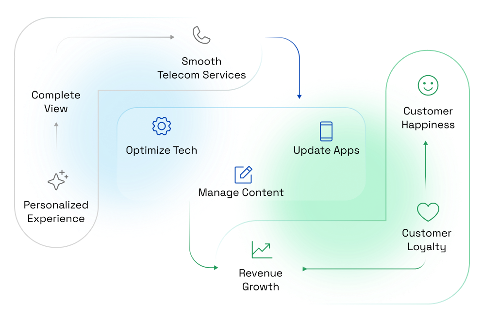 Managed Services