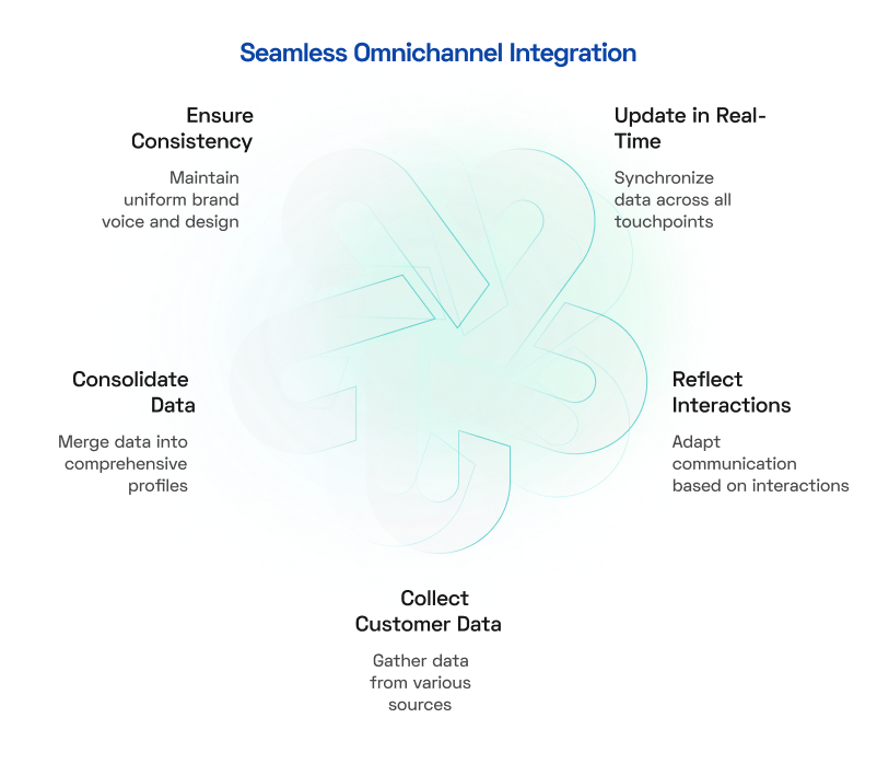 Omnichannel Experience