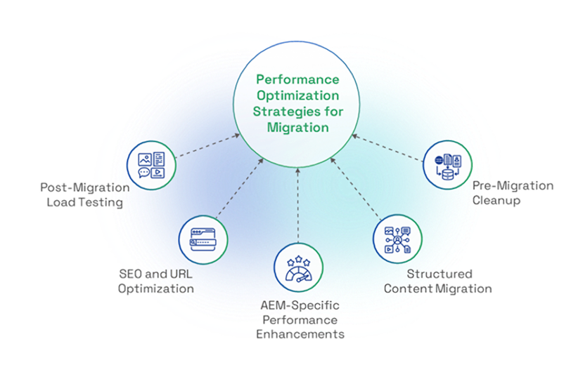 Performance Optimization strategies for migration