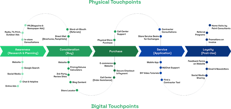 Physical Touchpoint