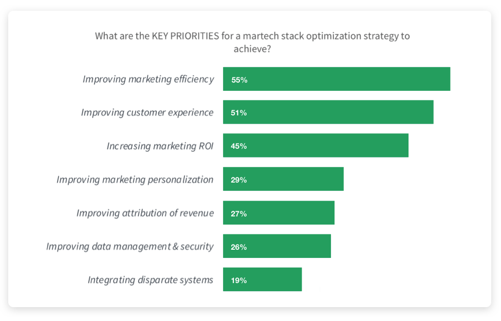priorities-martech-stack-optimization