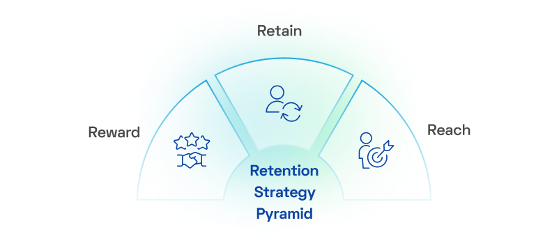 The Three Pillars of Retention