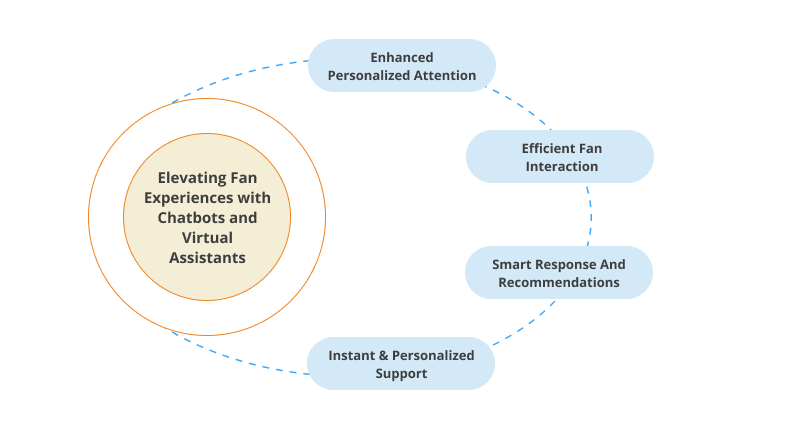 Fan Communication