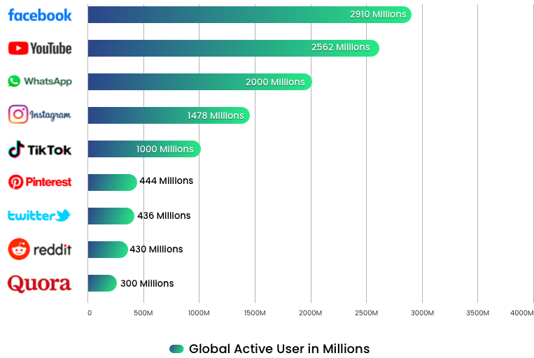 Top social channels
