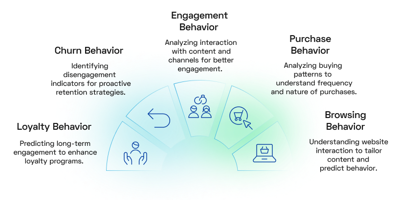 Types of Customer Behavior