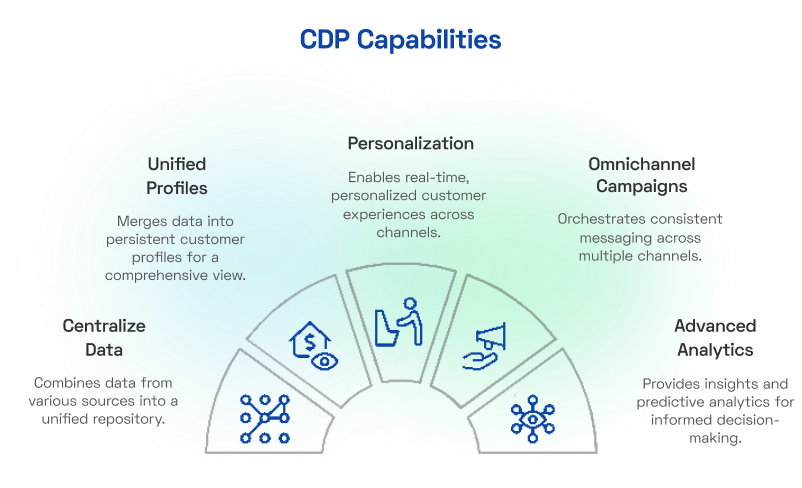 CDP capabilities