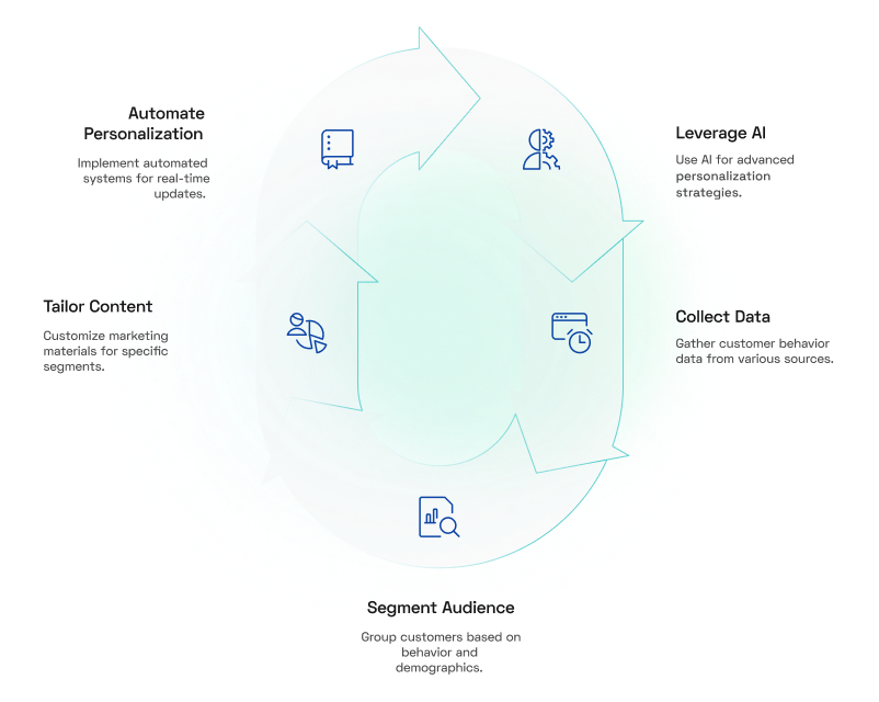 Personalize Interactions