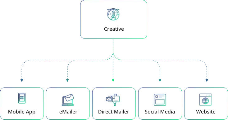 Content Management