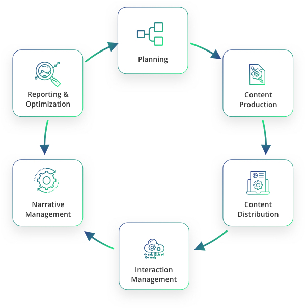 Digital presence activities