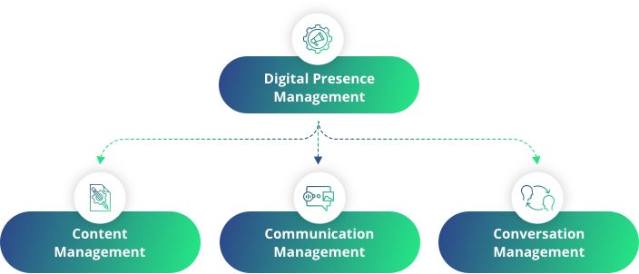 Scope of digital presence management