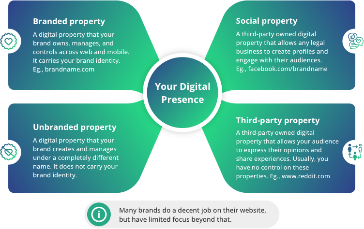 Your digital presence