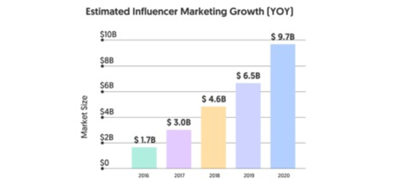 Estimated Influencer Marketing Growth Image