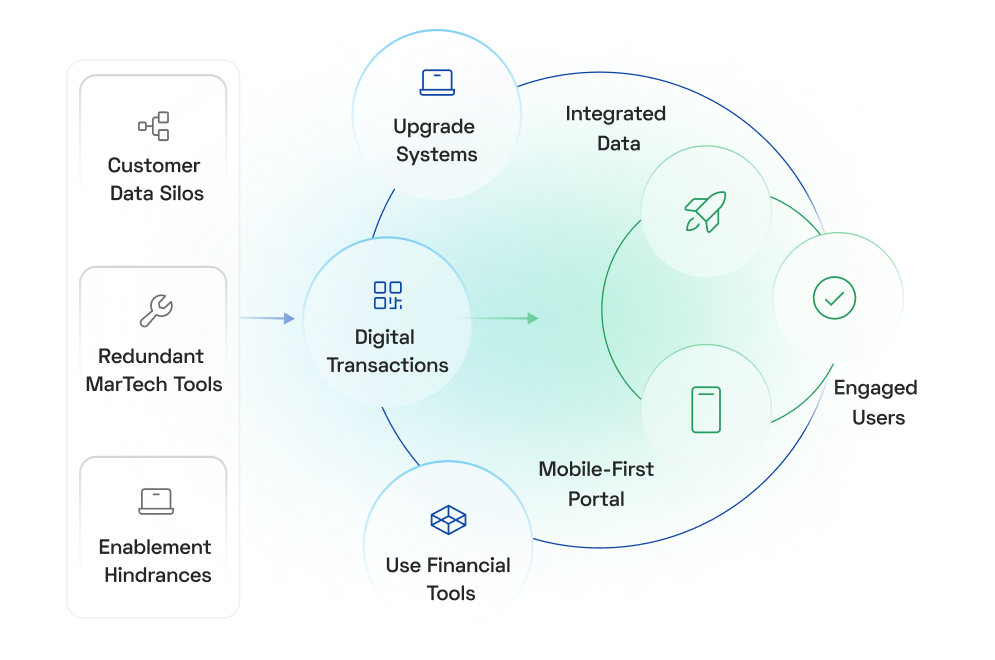 Enablement