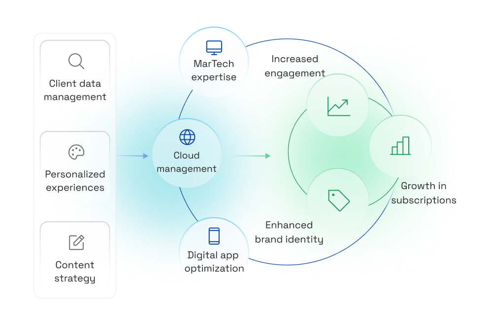 Managed Services