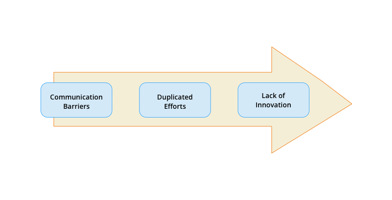 Silos in enterprises