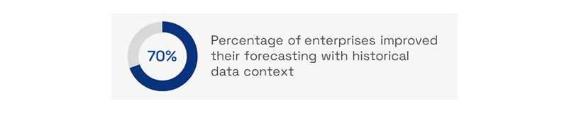 Predictive 70%