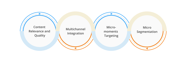 Personalization and Micro-Moments