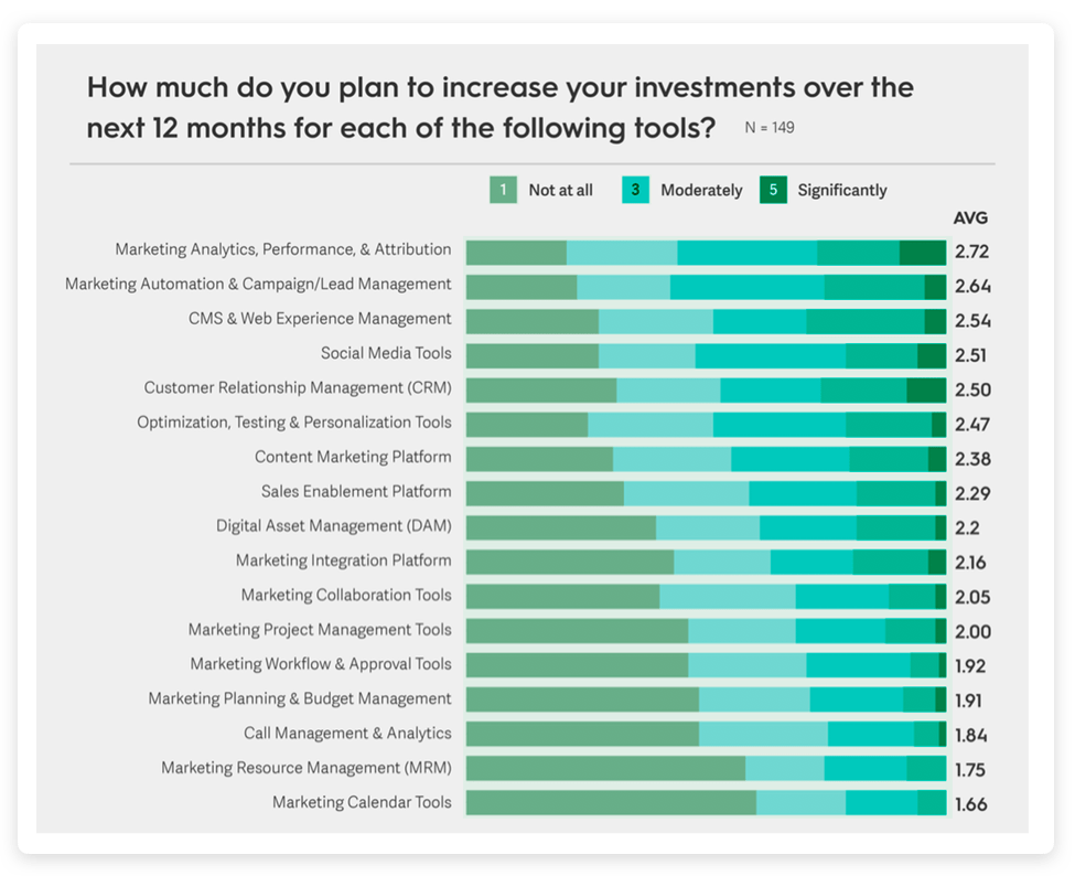 Increasing martech investments