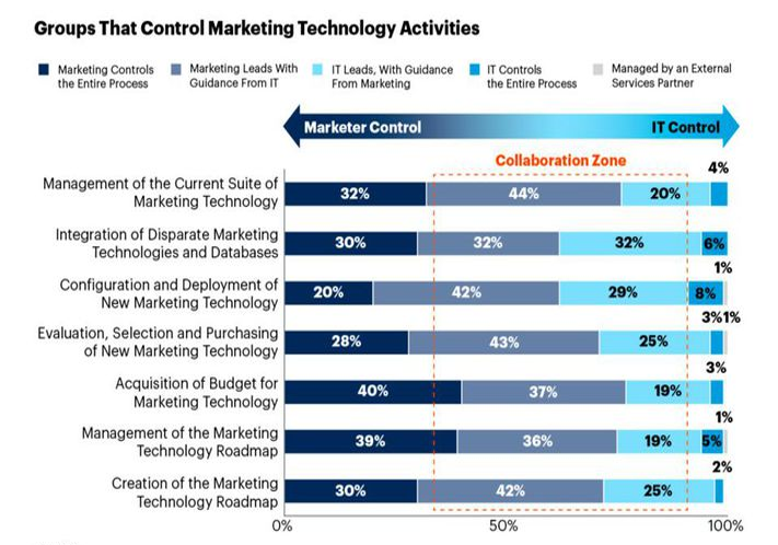 It vs Marketing