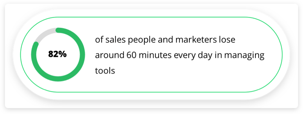 Time wasted in managing tools