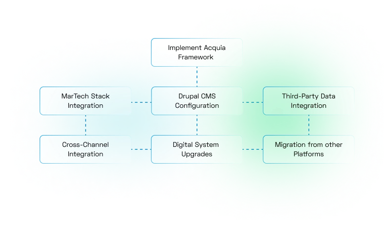 Enablement