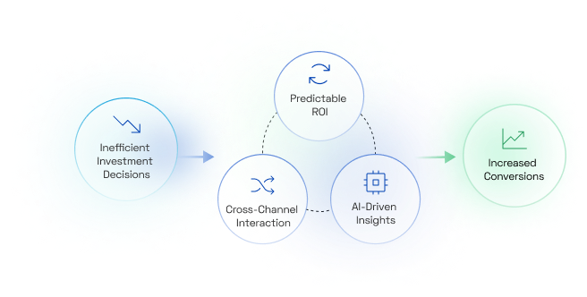 Determined Attributes to Enable Conversions - It all comes to this!