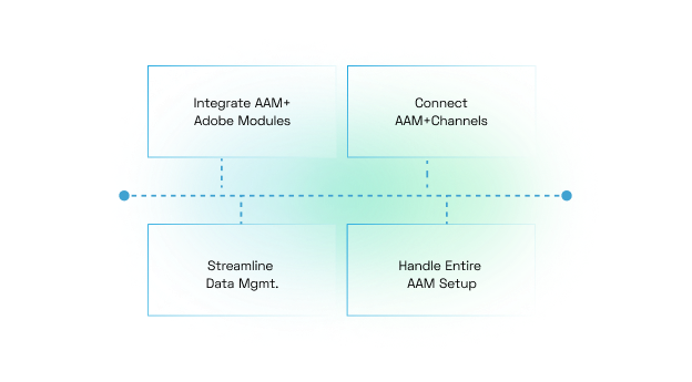 Enablement