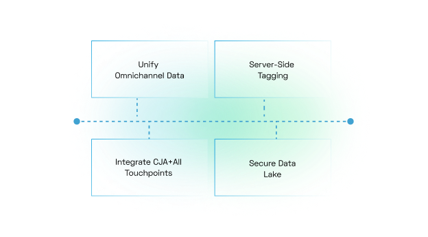 Enablement