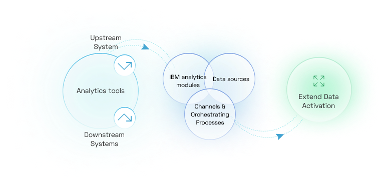 Extend Data Activation. Upstream and Downstream
