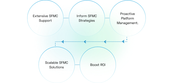 Managed Services