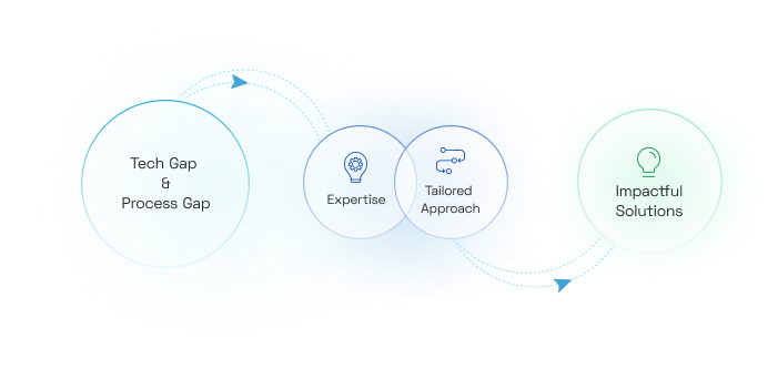 Accelerating Sluggish Salesforce Modules