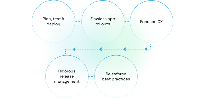 Managed Services