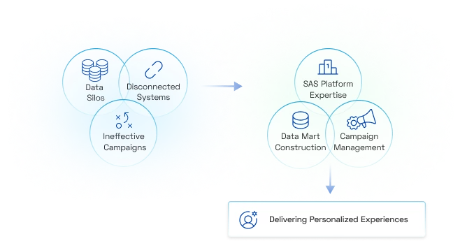 Cracking the Code for MarTech Success: SAS Amplified with Upstream & Downstream Systems