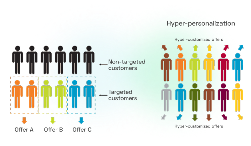 Hyper personalization