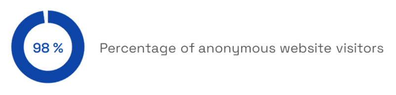 98 percent
