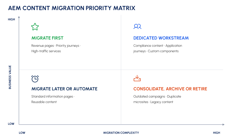 Prioritize by business value and complexity