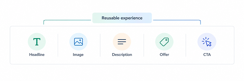Components grouped into an AEM Experience Fragment