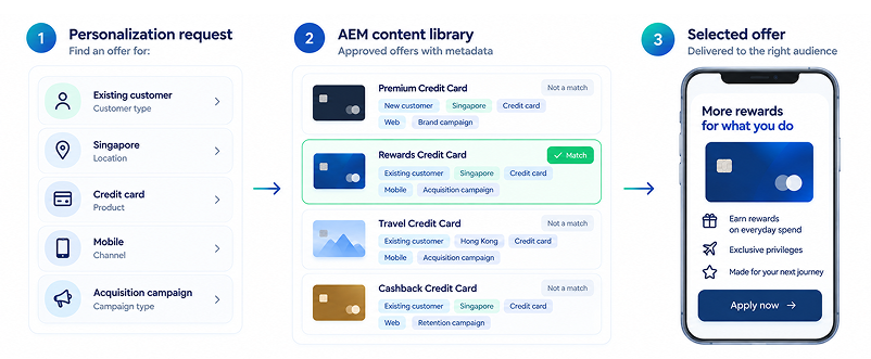 Metadata that makes content personalization-ready