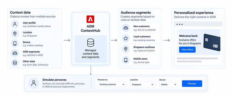 AEM ContextHub segmentation and persona simulation