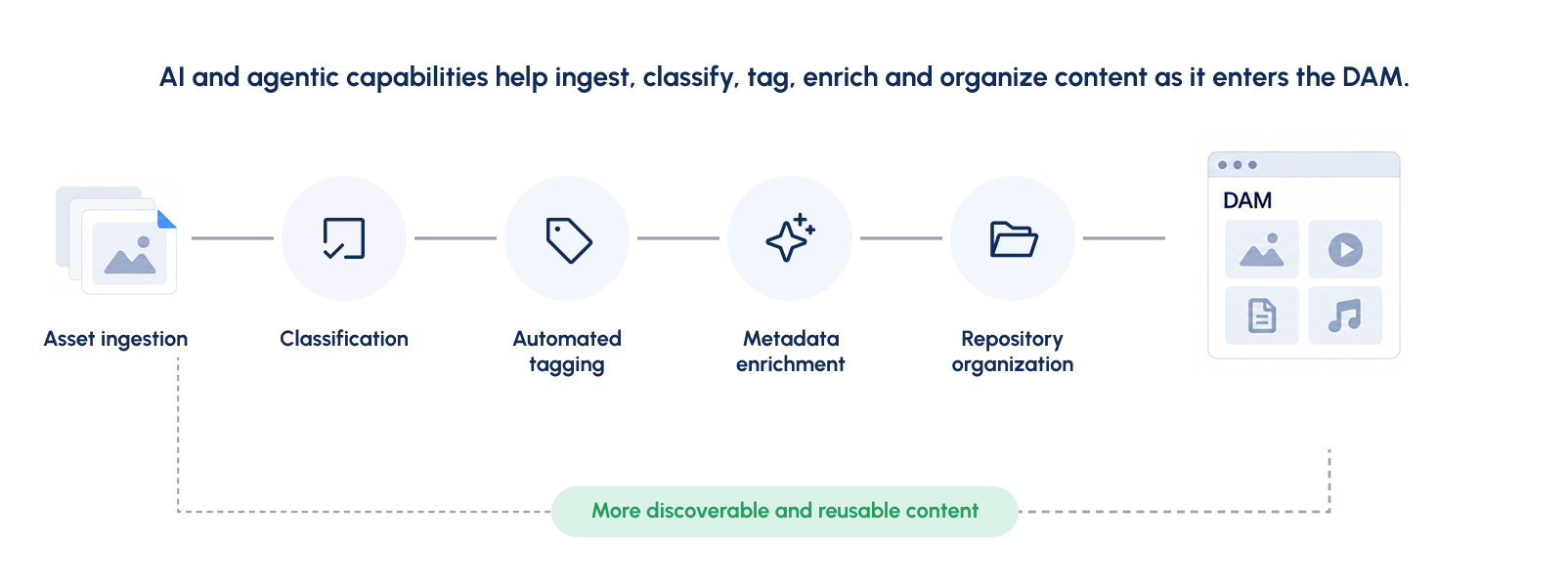 AI and agentic capabilities help ingest, classify, tag, enrich and organize content as it enters the DAM